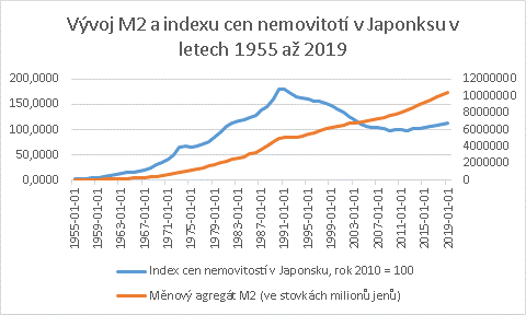 Vyvoj indexu Nikkei 225 v letech 1993 až 2019