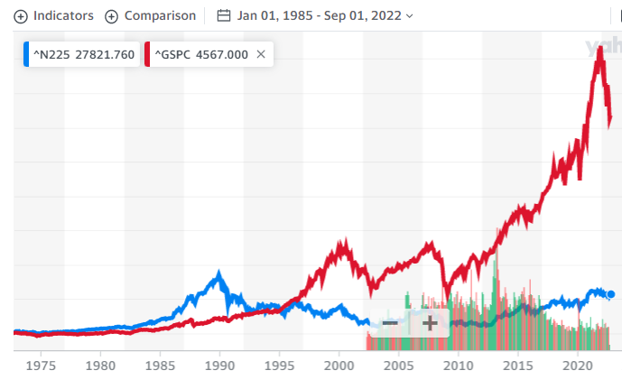 Vyvoj indexu Nikkei 225 v letech 1993 až 2019