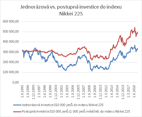 Vyvoj indexu Nikkei 225 v letech 1993 až 2019, postupné investování